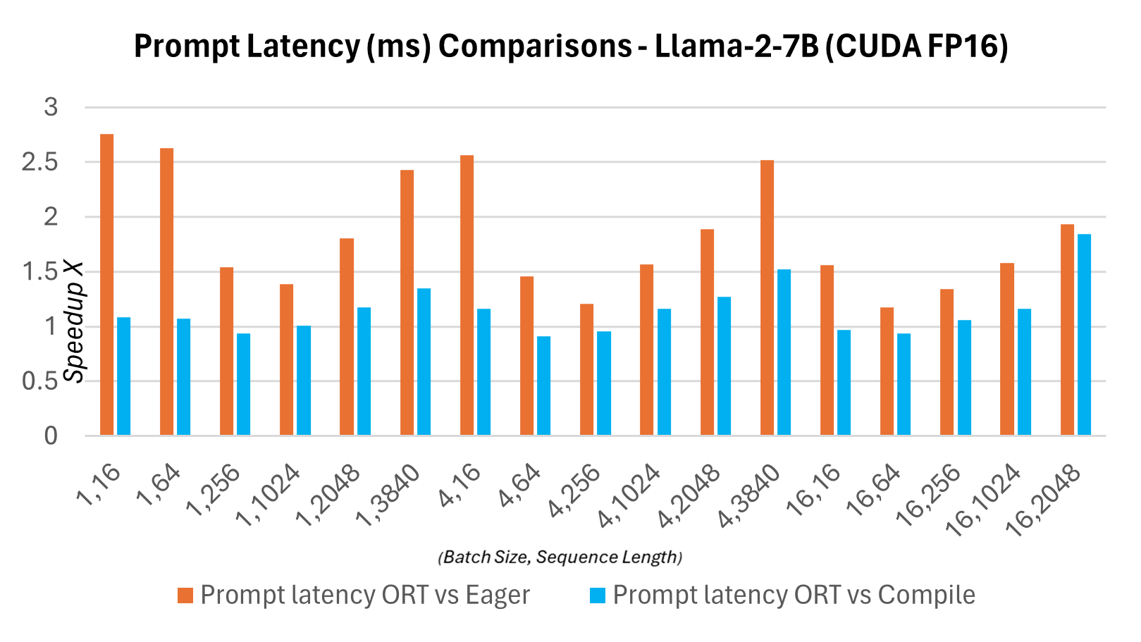 Prompt Latency Comparisons - Llama-2-7b