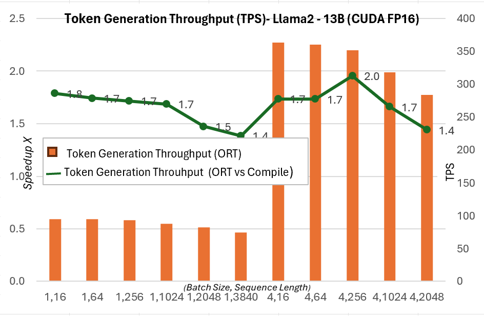 Tokens Generated Throughput Comparisons - Llama-2-13b