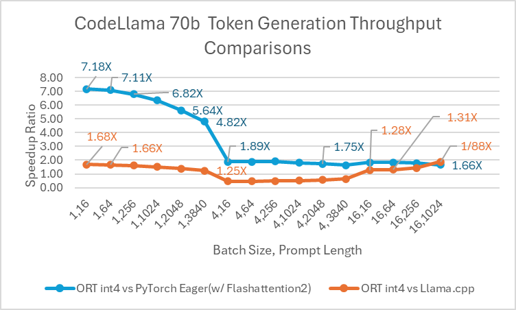 CodeLLama int4 token generation throughput comparison