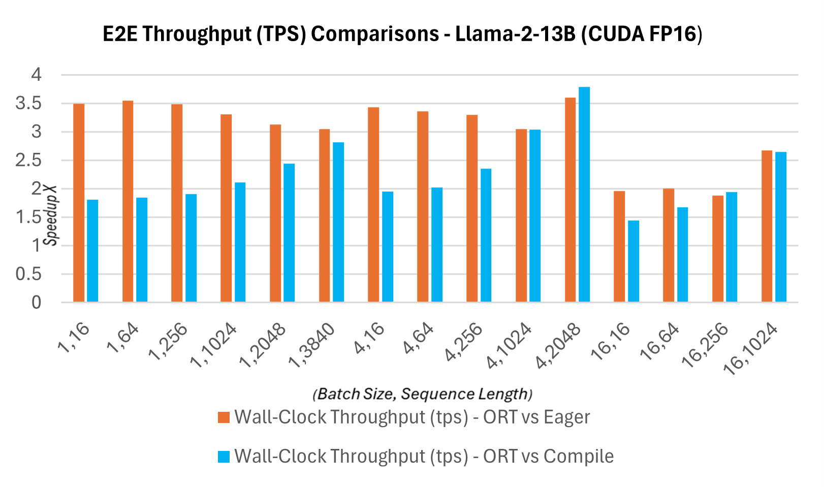 E2E Throughput Comparisons - Llama-2-13b