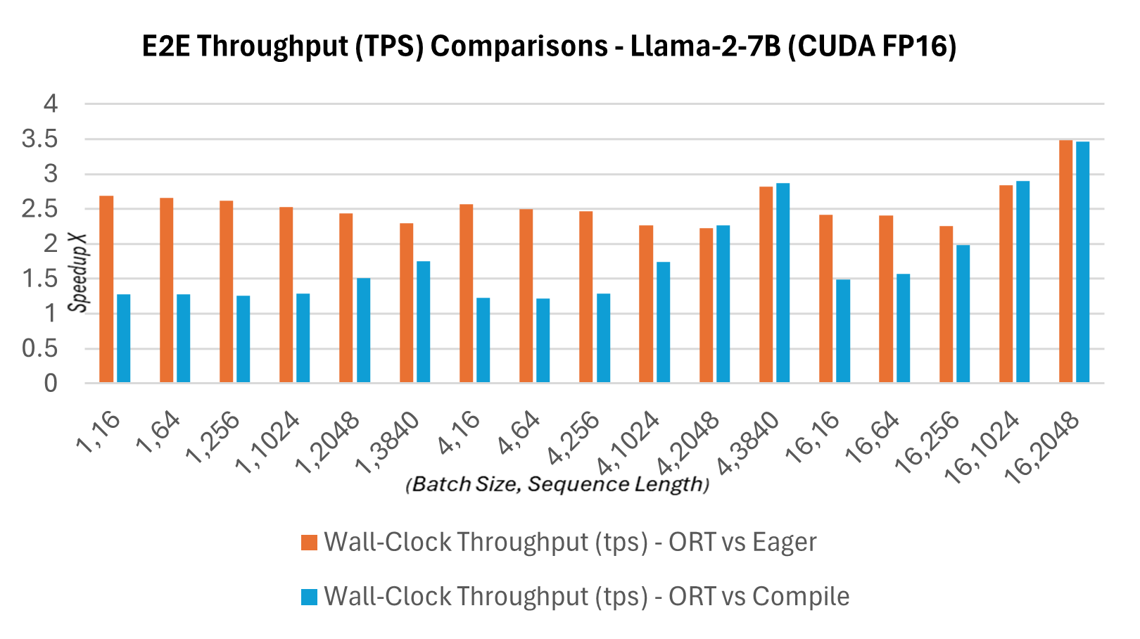E2E Throughput Comparisons - Llama-2-7b