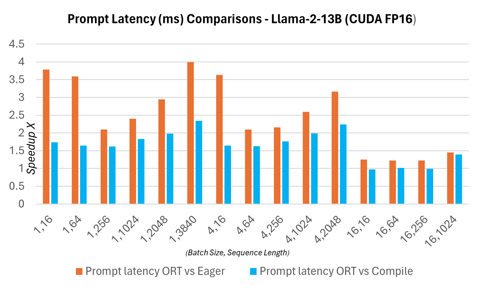 Prompt Latency Comparisons - Llama-2-13b
