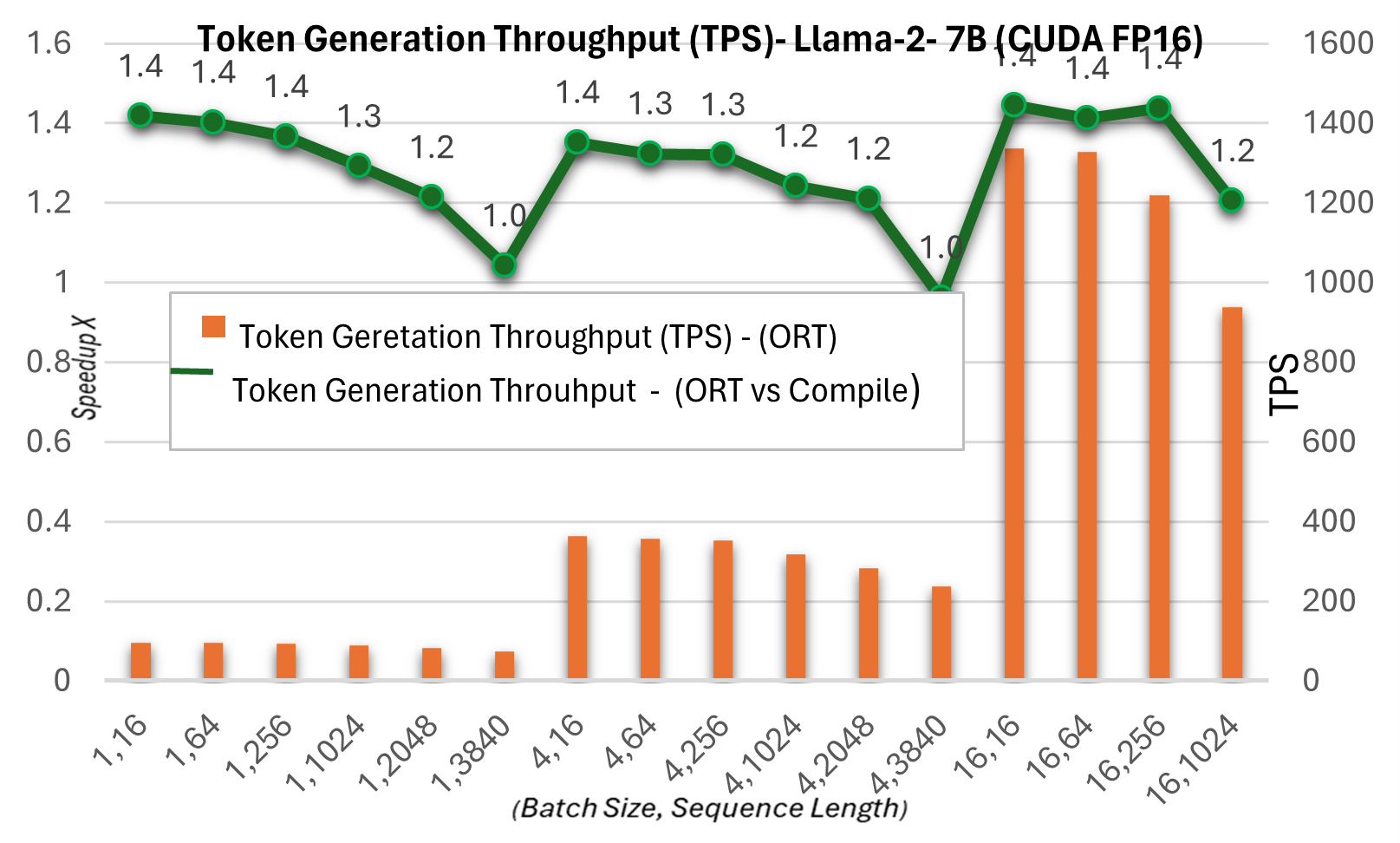 Tokens Generated Throughput Comparisons - Llama-2-7b