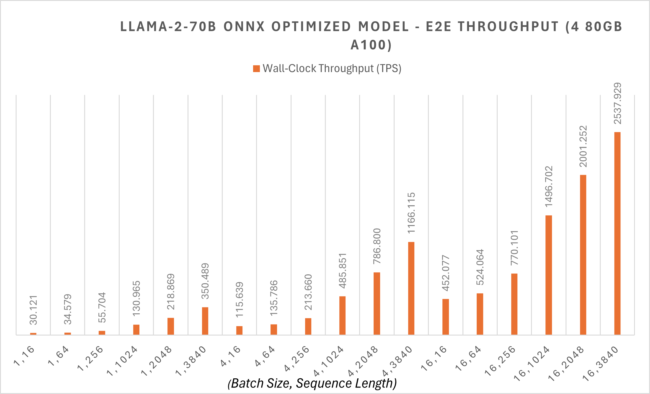 70B Llama2 Model Throughput