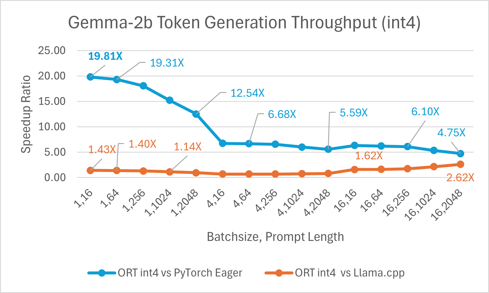 Gemma2b int4 token generation throughput comparison