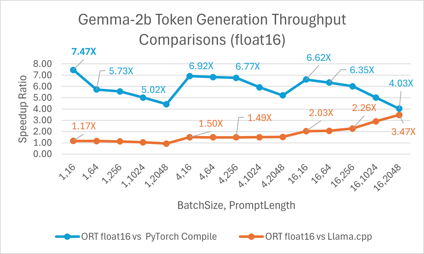 Gemma2b token generation throughput comparison