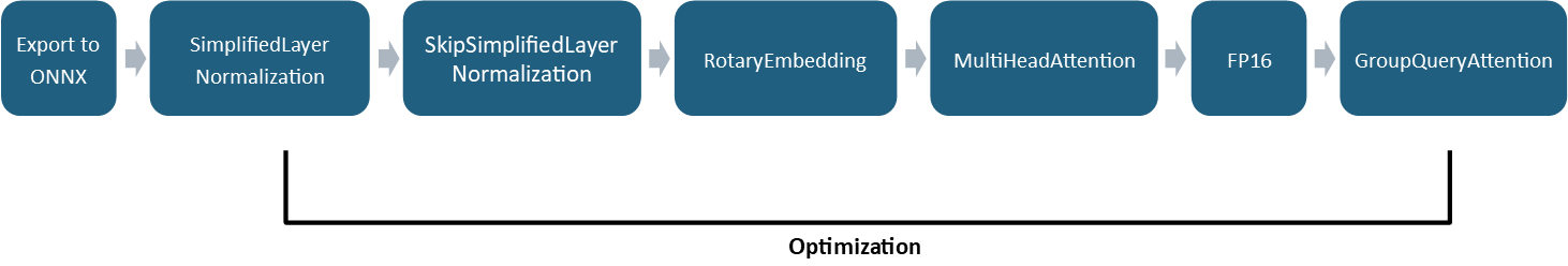 LLaMA-2 Optimization Diagram