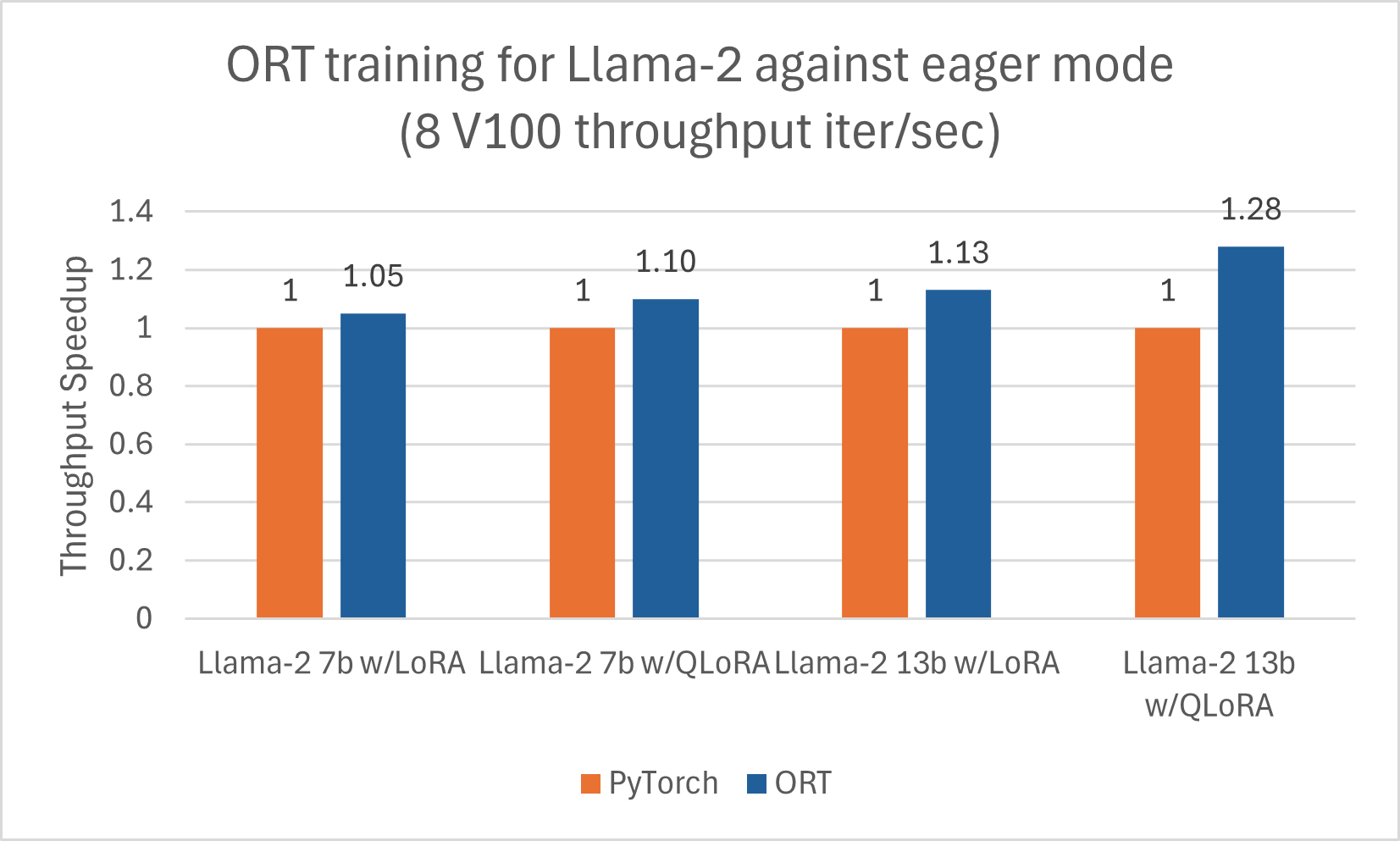 Llama2 training benchmarks