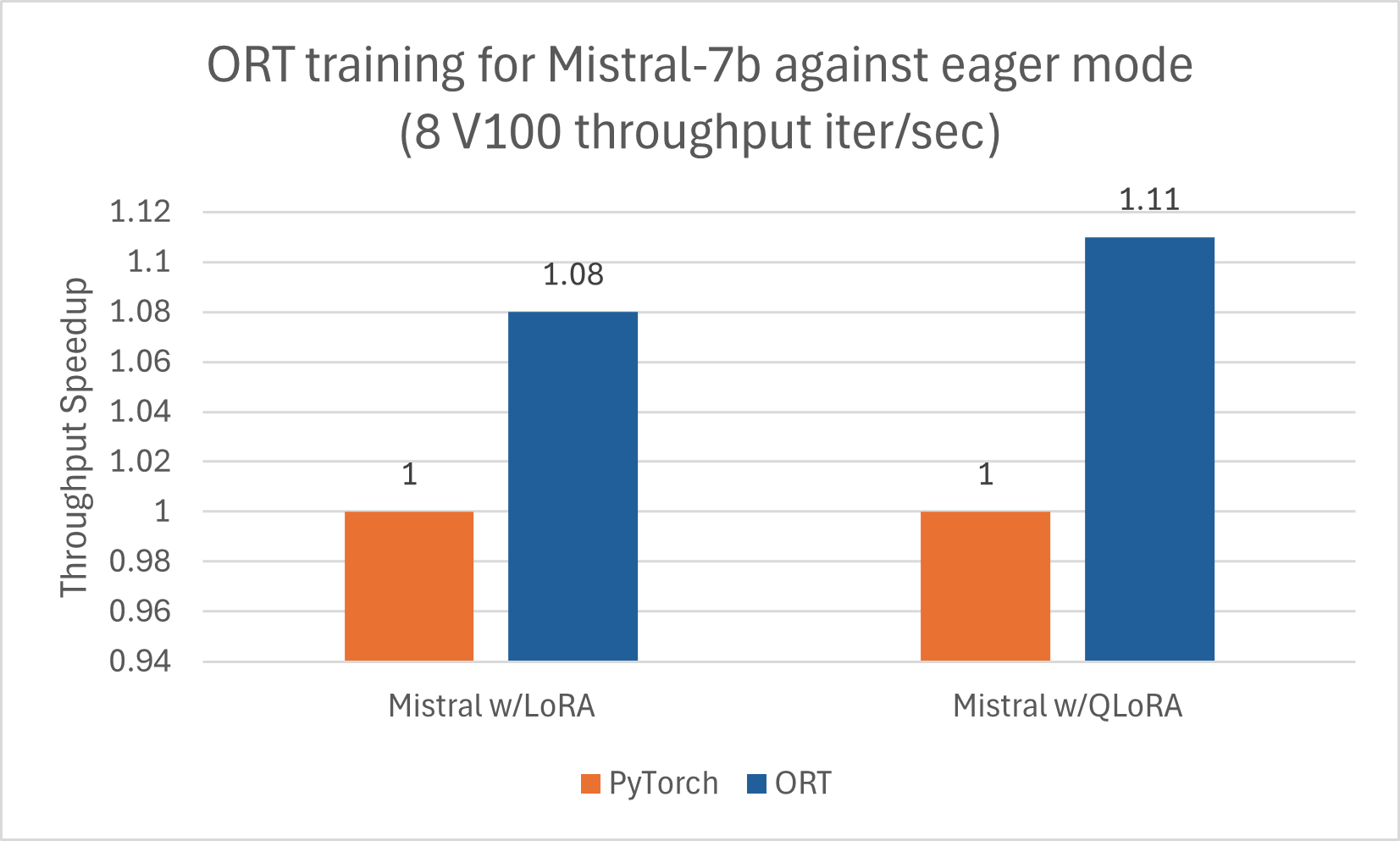 Mistral training benchmarks