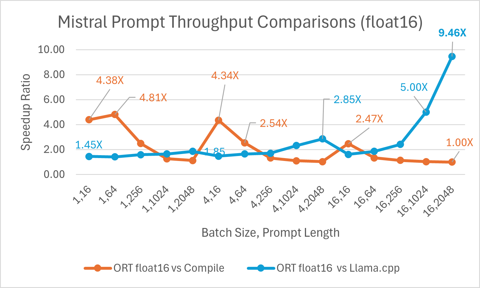 Mistral float16 prompt throughput comparison
