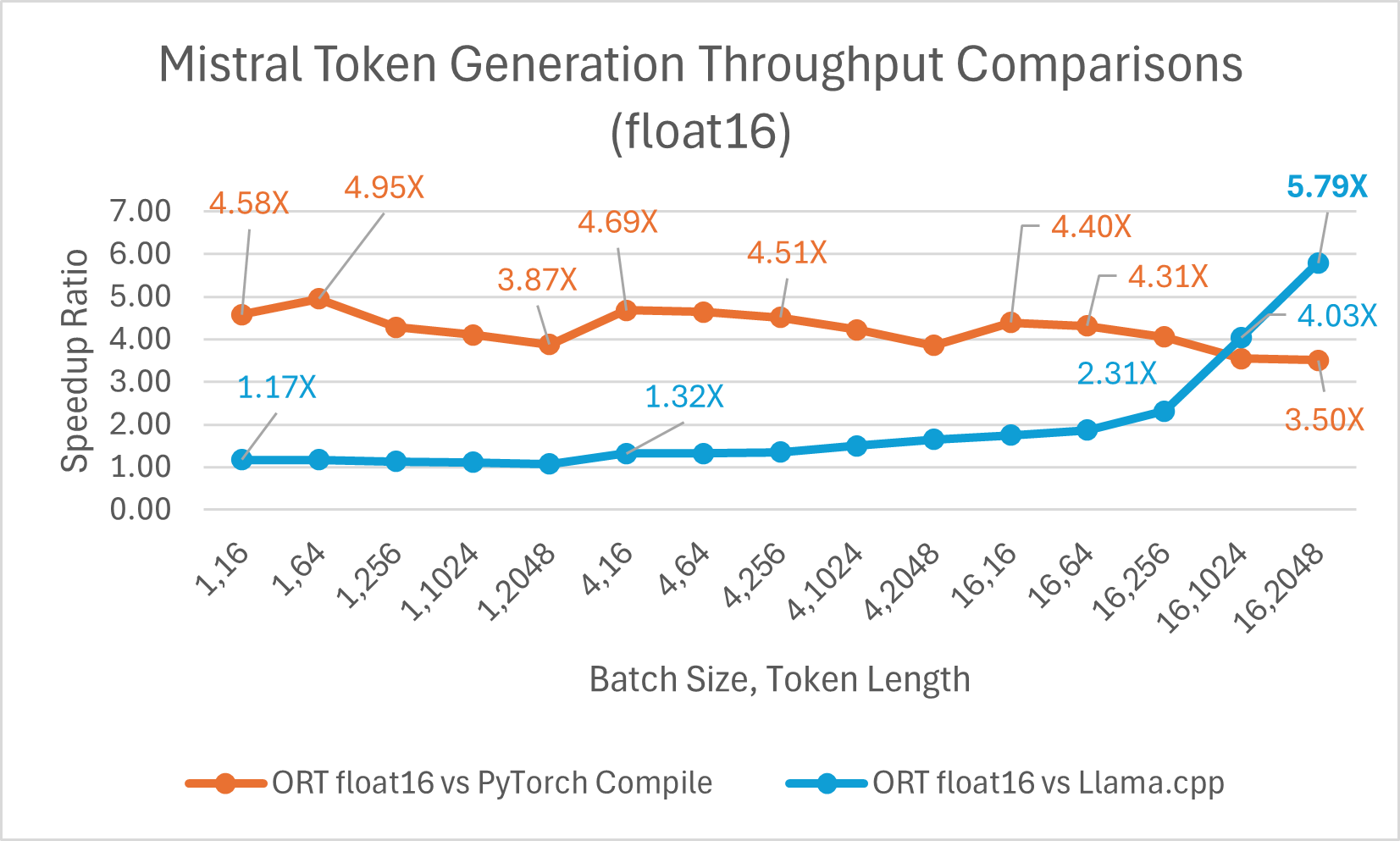 Mistral float16 token generation throughput comparison