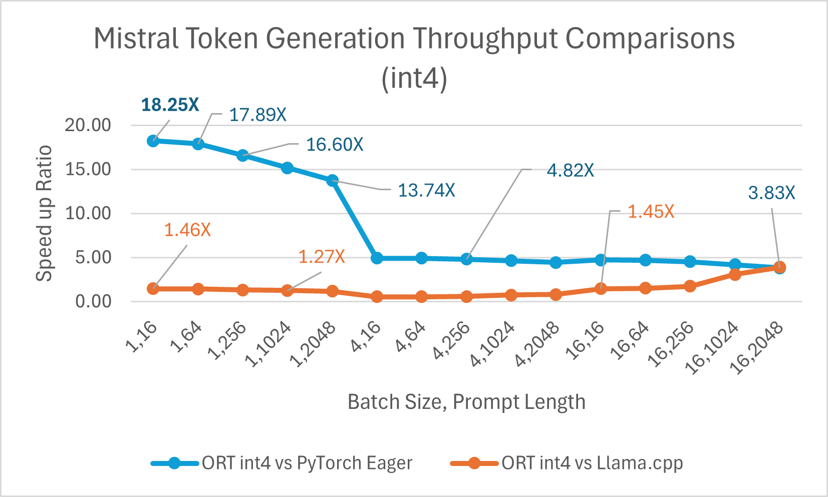 Mistral int4 token generation throughput comparison