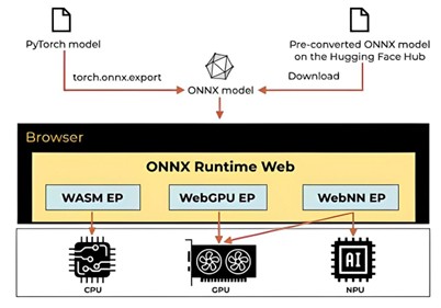 ONNX Runtime web architecture diagram