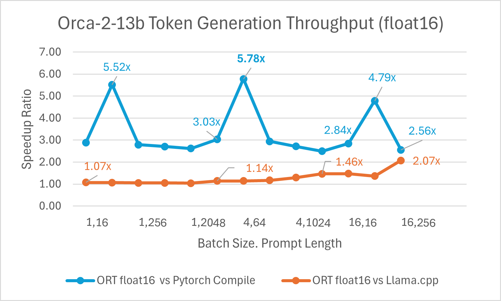 Orca2 13b float16 token generation throughput comparison