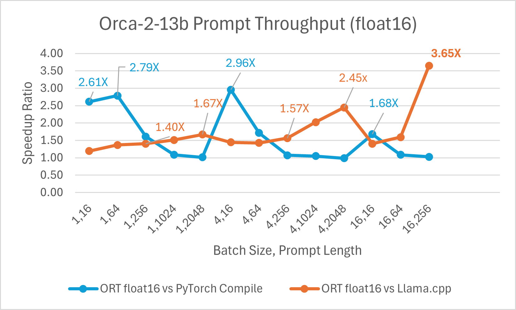 Orca2 13b float16 prompt throughput comparison