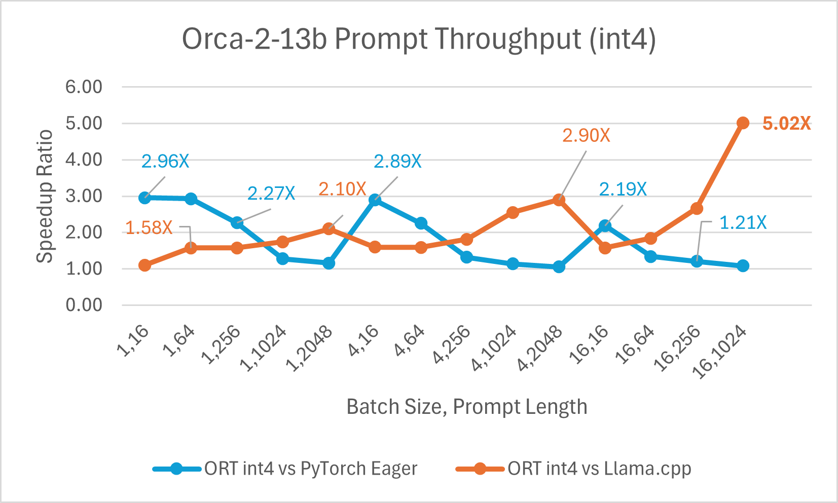 Orca2 13b int4 prompt throughput comparison