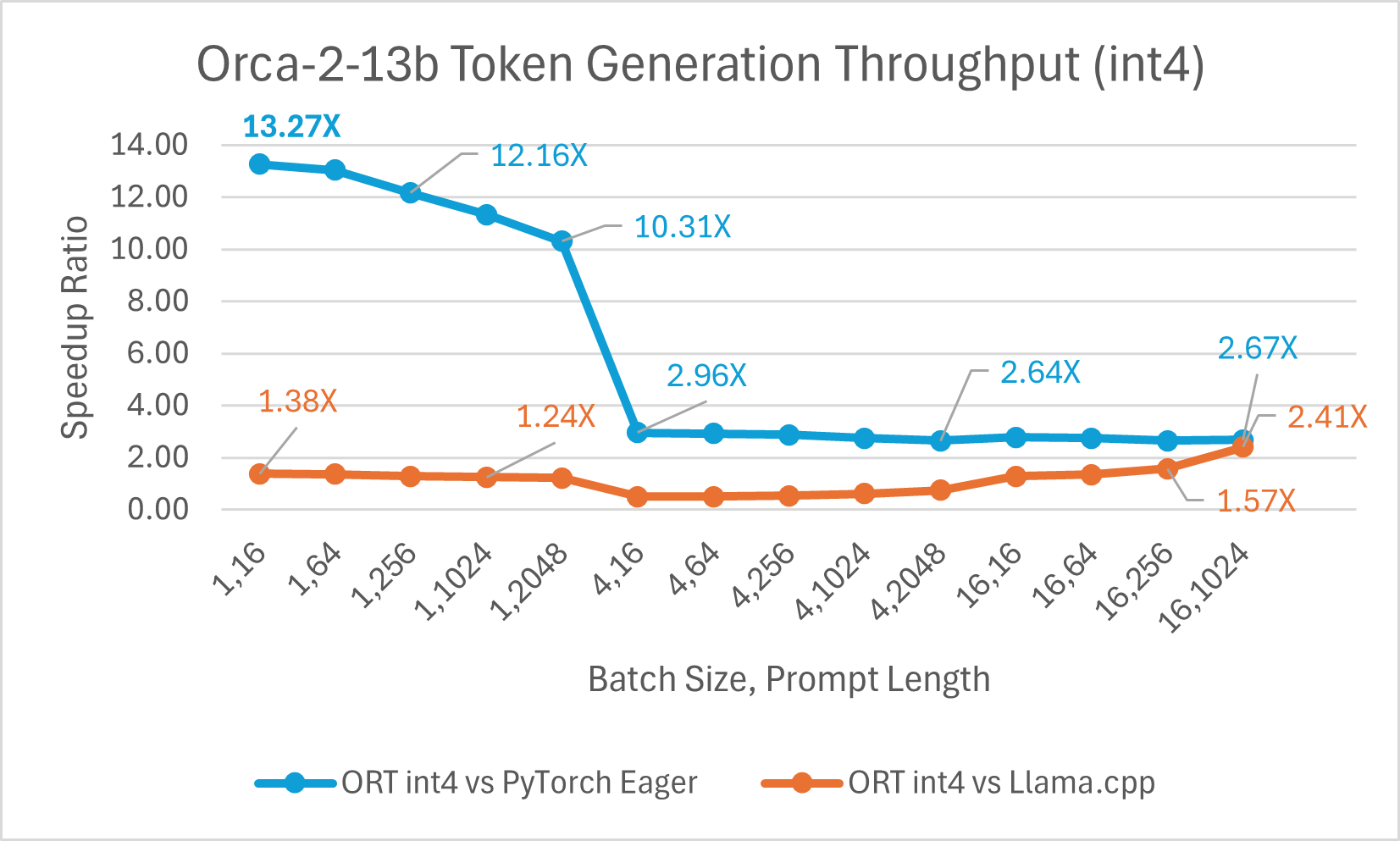 Orca2 13b int4 token generation throughput comparison