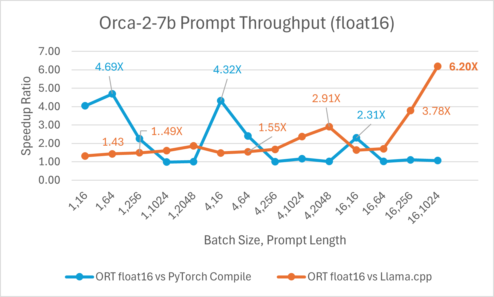 Orca2 7b float16 prompt throughput comparison