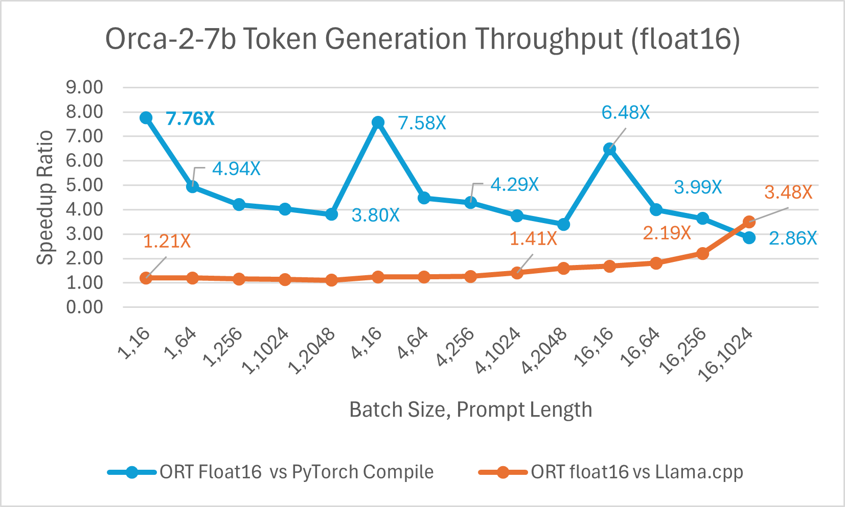 Orca2 7b float16 token generation throughput comparison