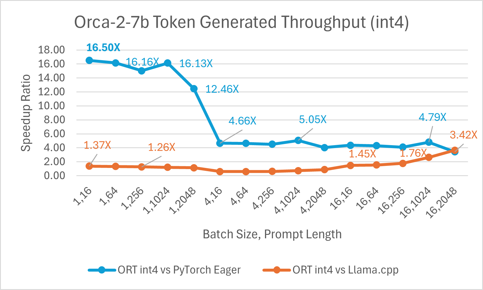 Orca2 7b int4 token generation throughput comparison