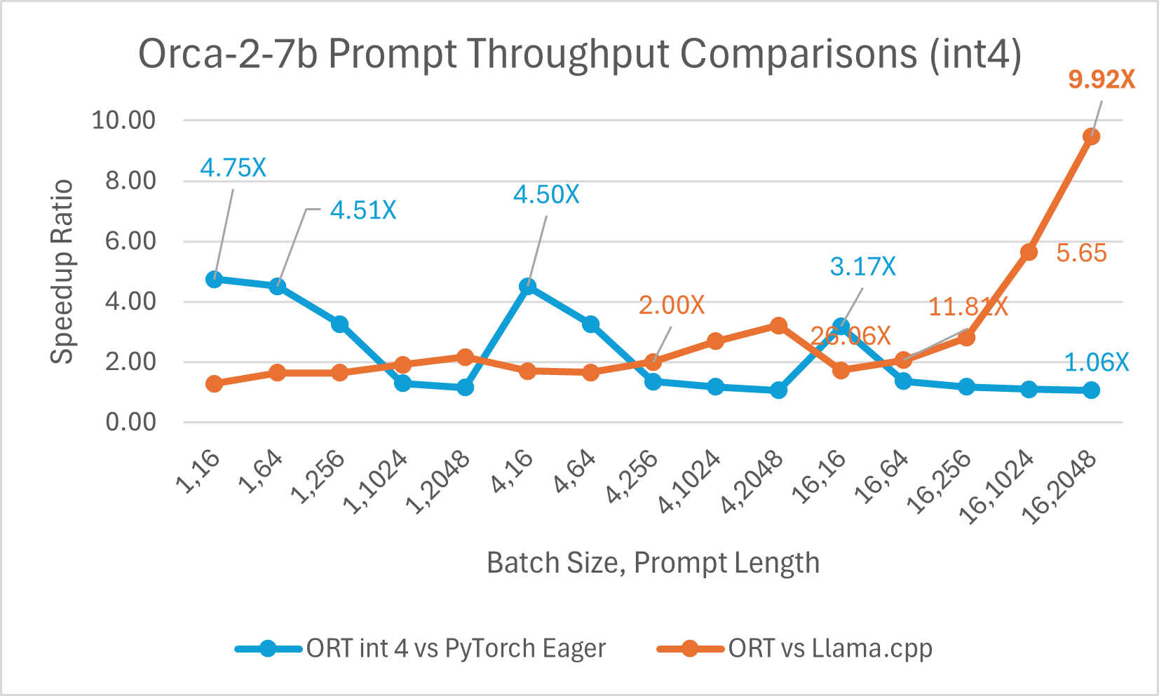 Orca2 7b int4 prompt throughput comparison