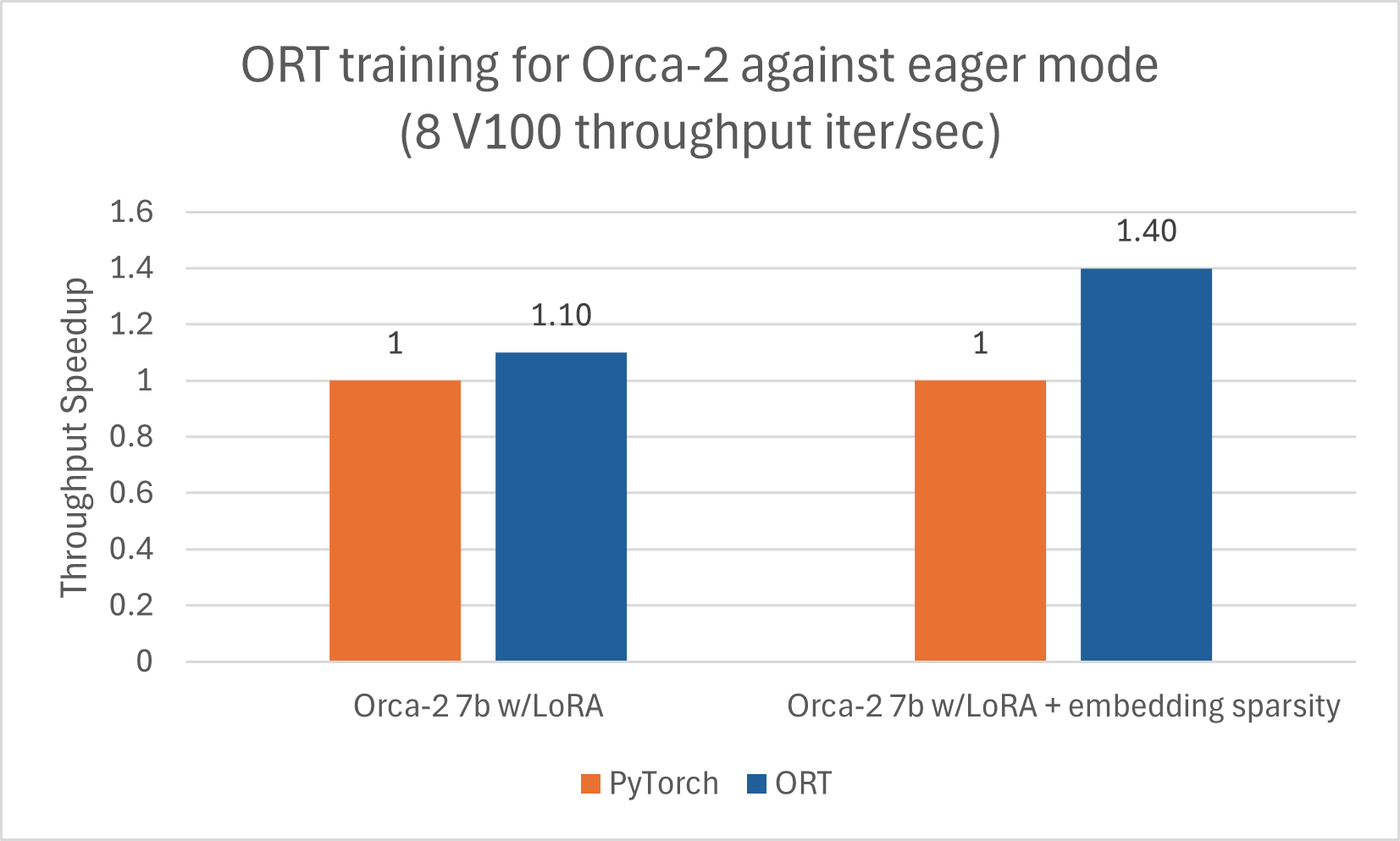 Orca2 training benchmarks