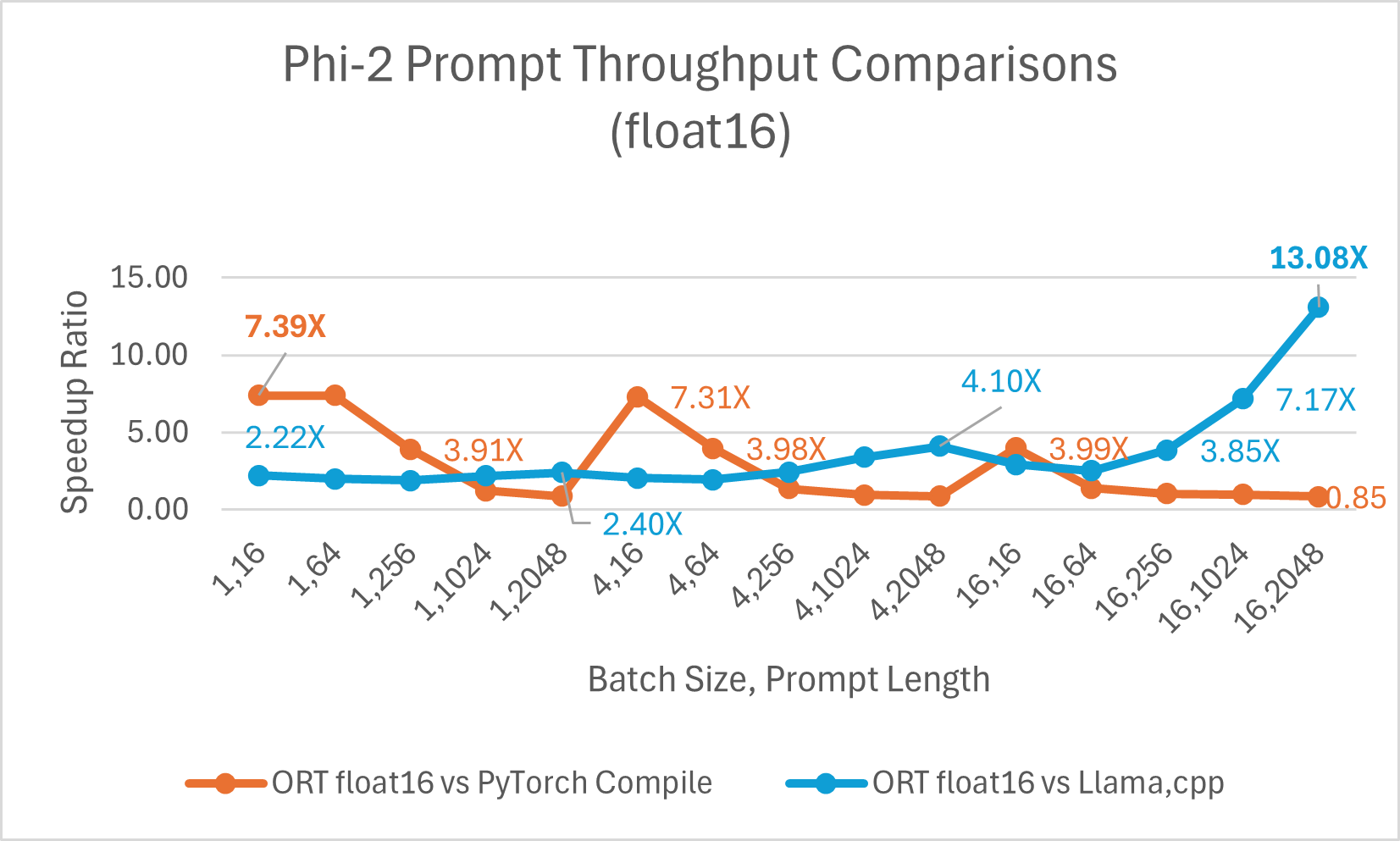 Phi2 float16 prompt throughput comparison
