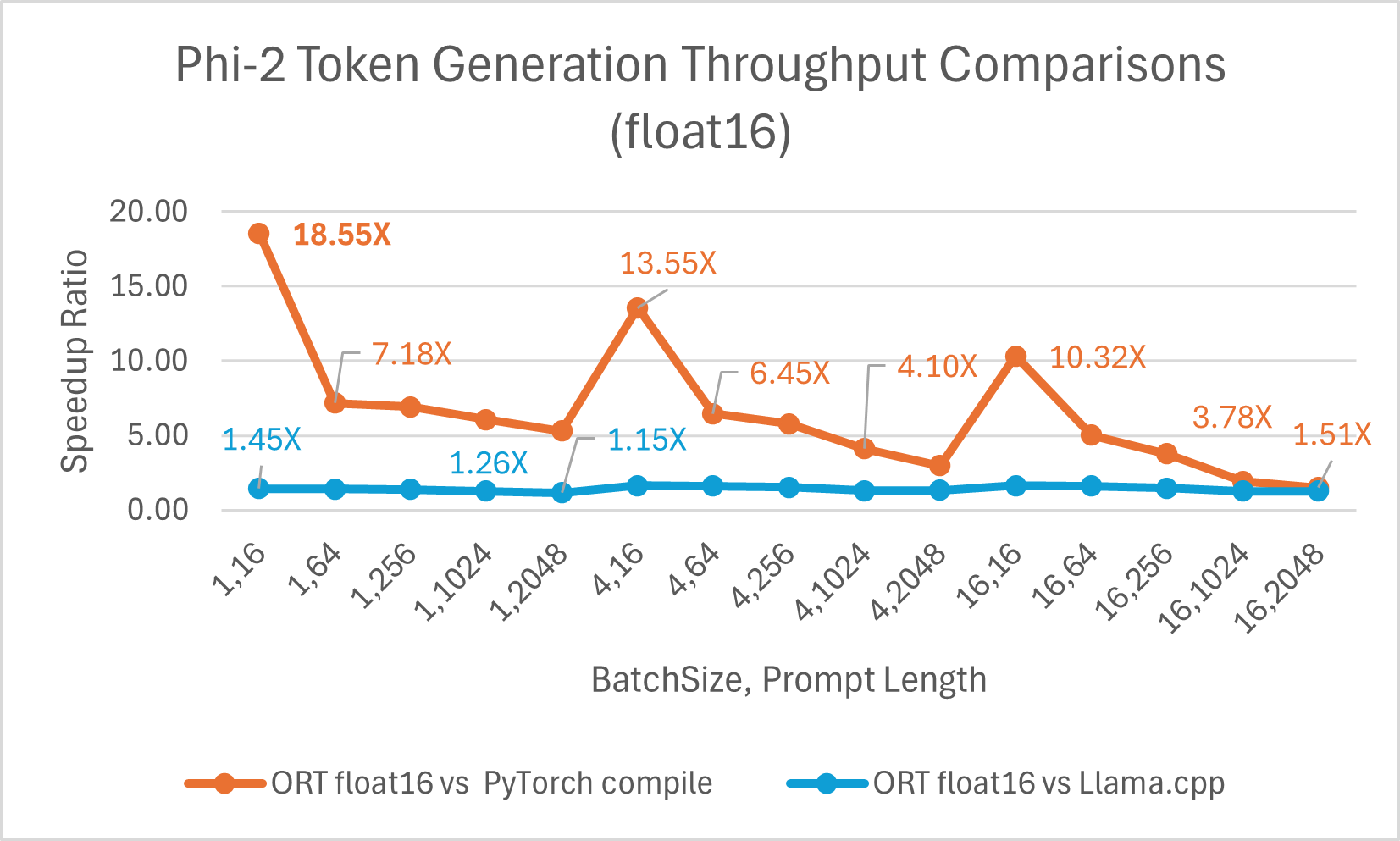 Phi2 float16 token generation throughput comparison