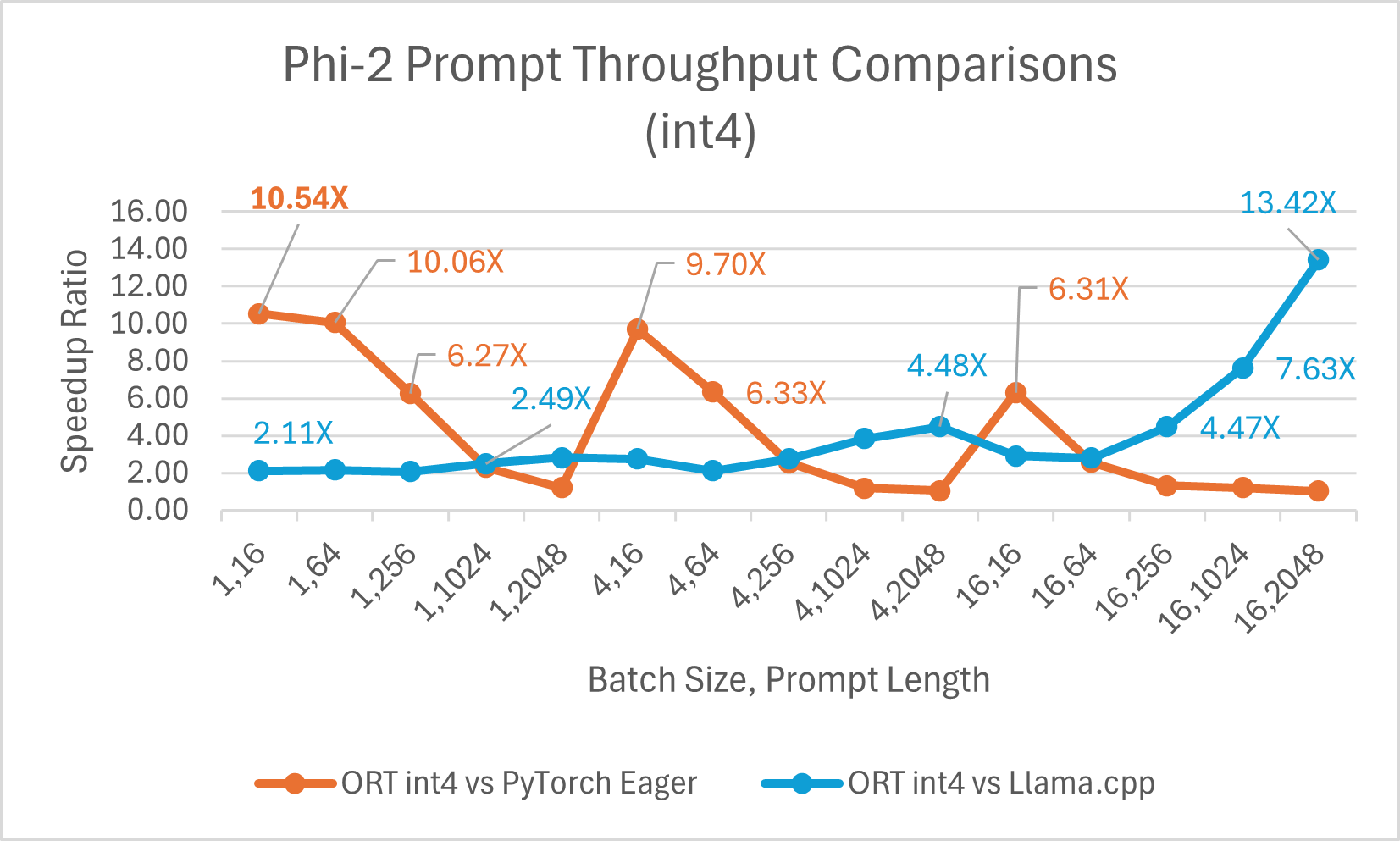 Phi2 int4 prompt throughput comparison