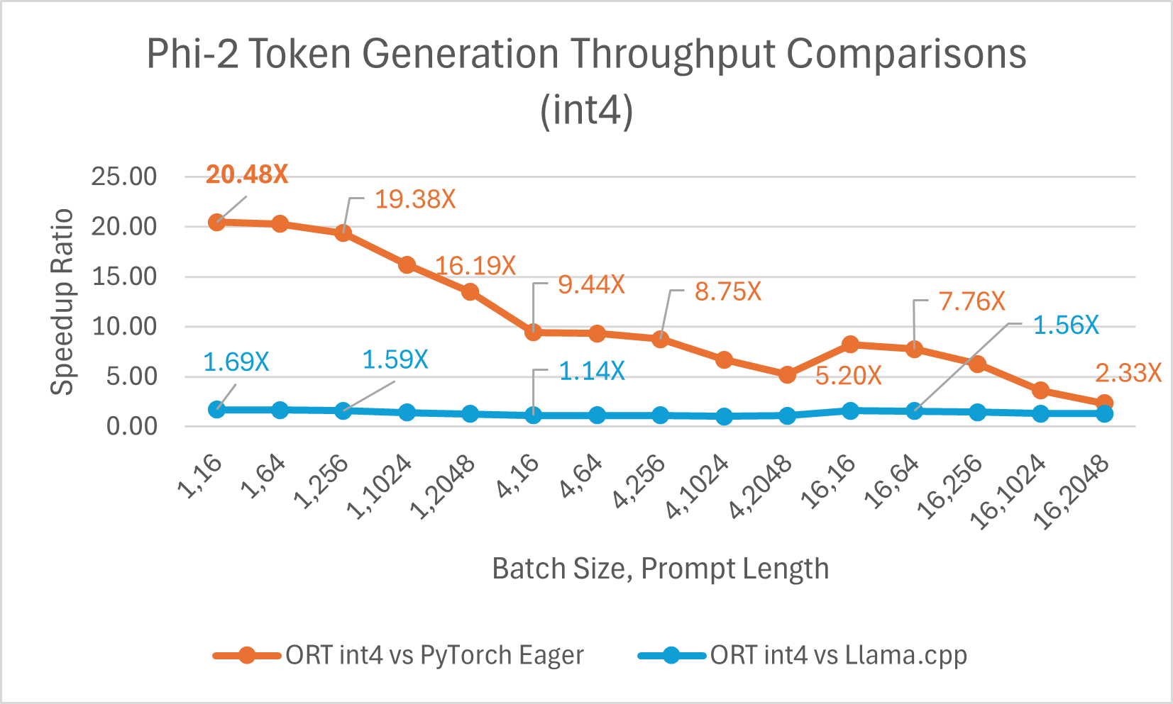 Phi2 int4 token generation throughput comparison