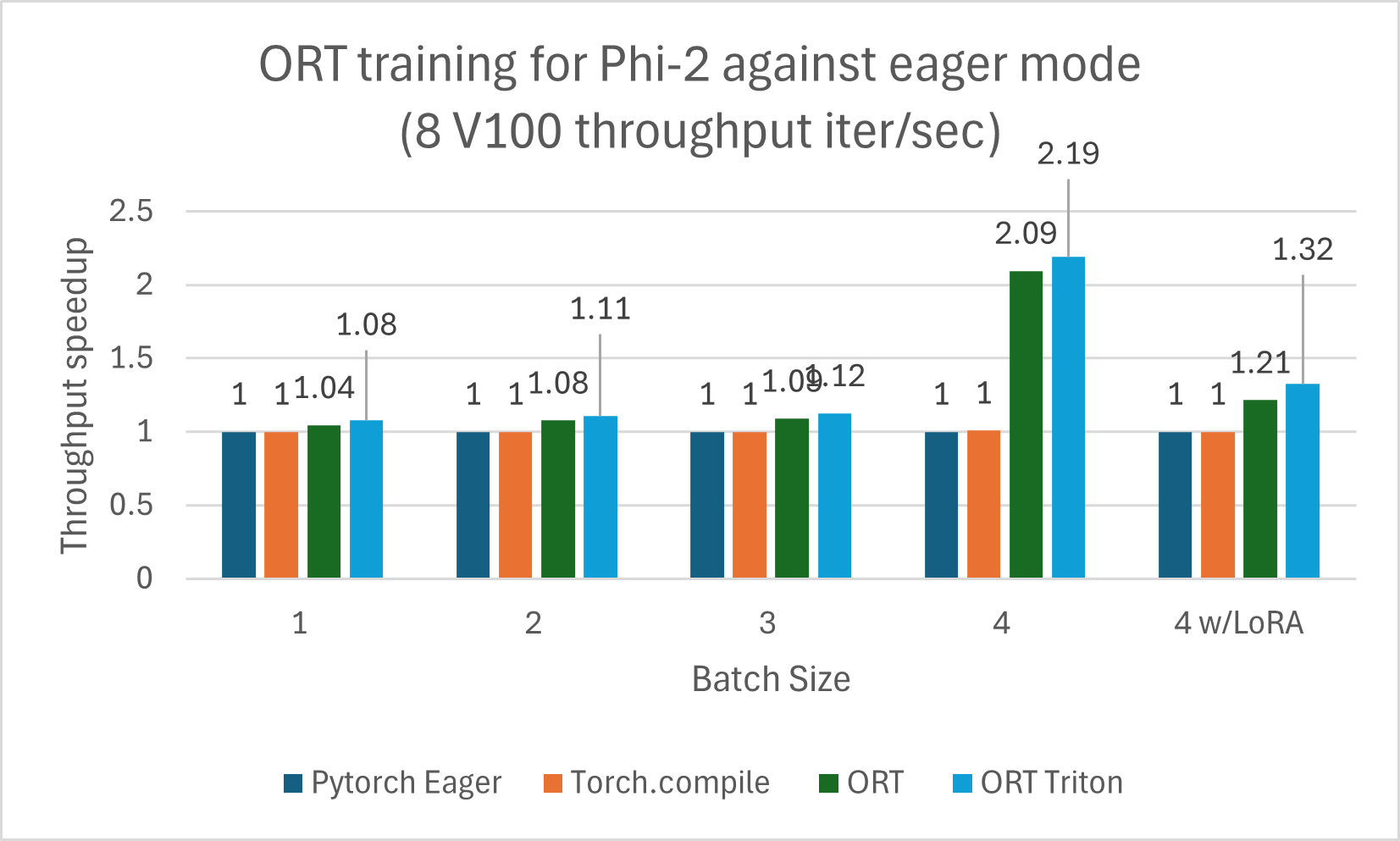 Phi2 training throughput comparison