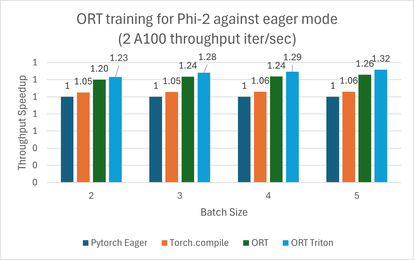 Phi2 training benchmarks on 2 A100