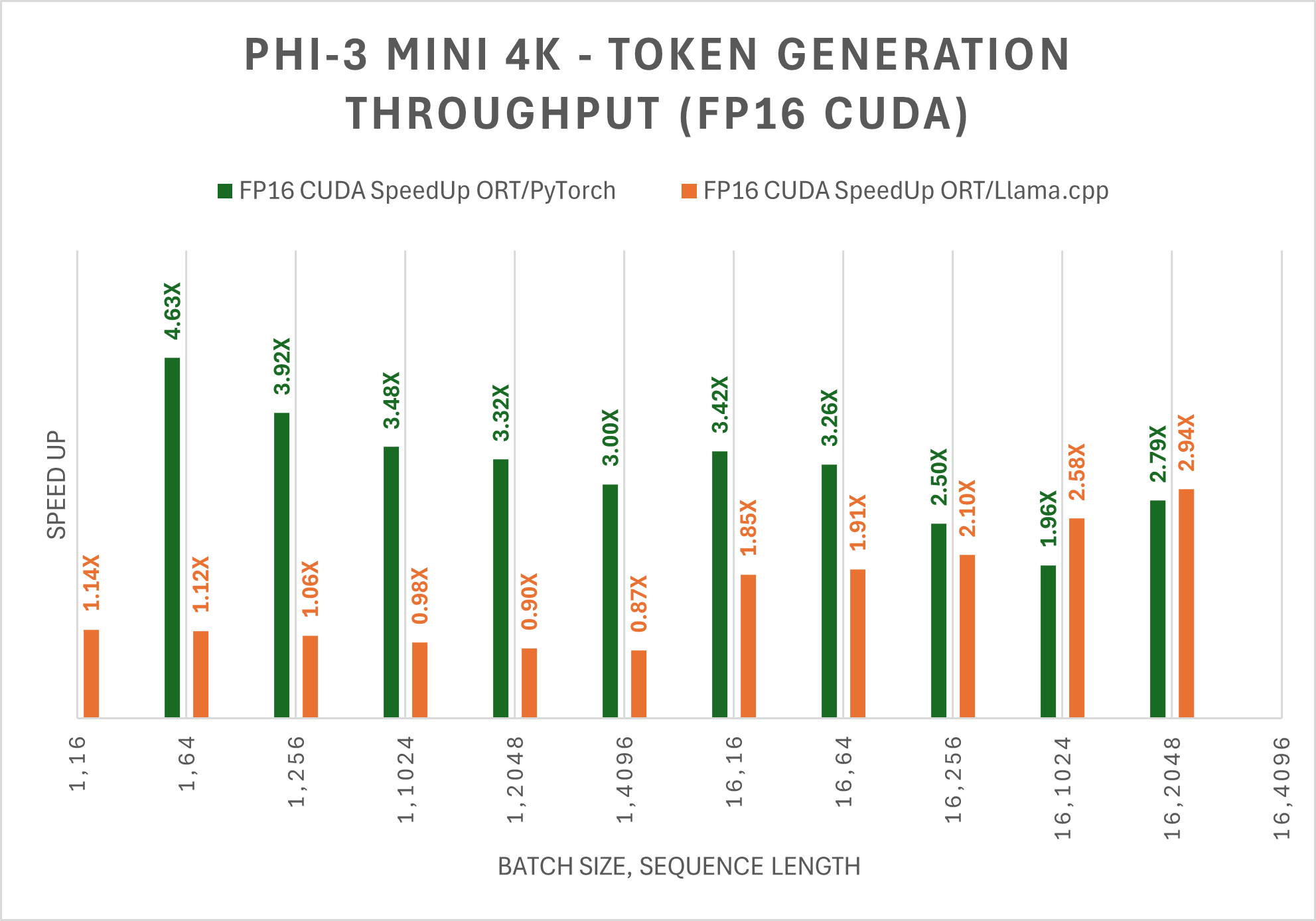 Average throughput of fp16 Phi-3 Mini 4K Instruct ONNX model.