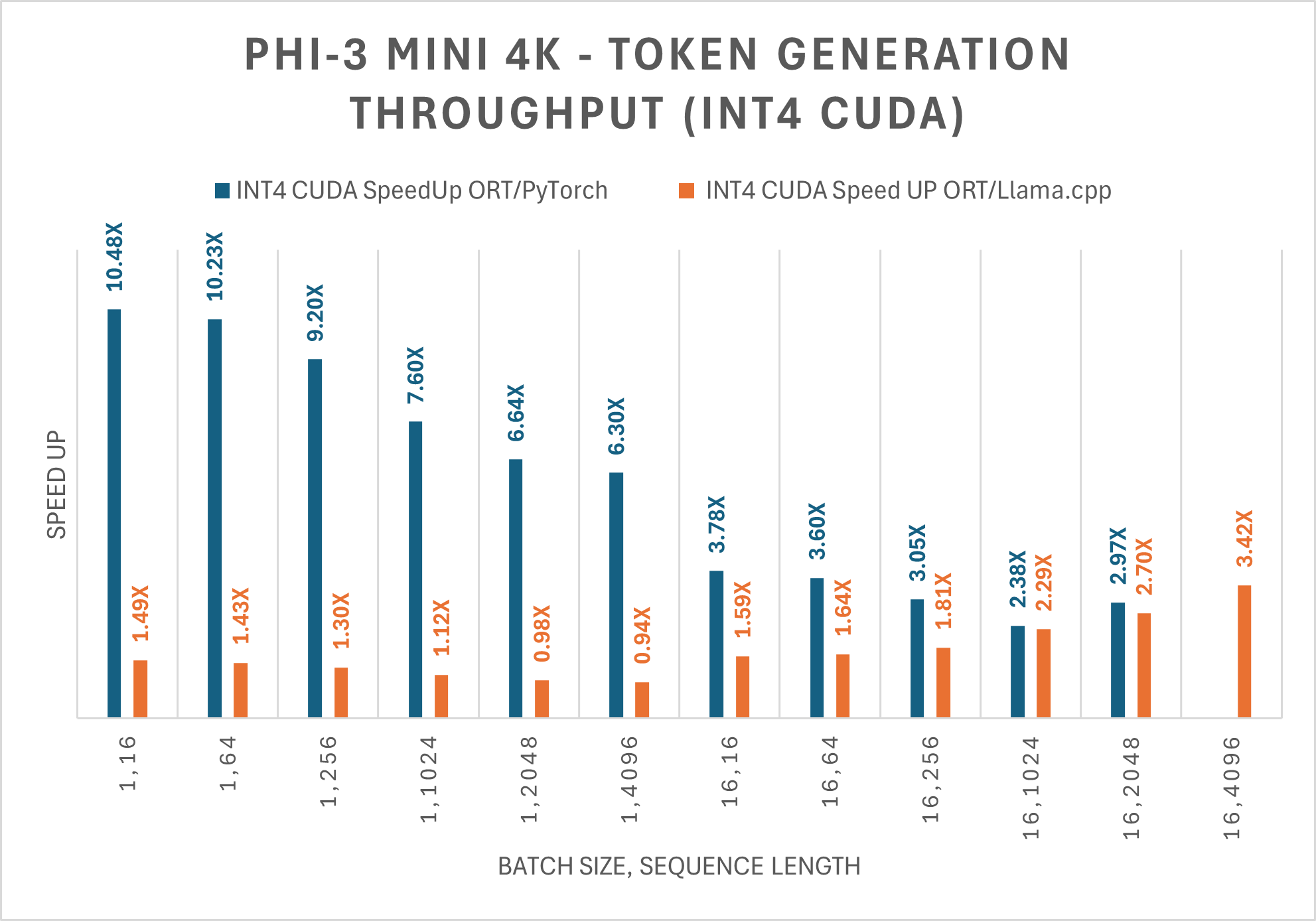 Average throughput of int4 Phi-3 Mini 4K Instruct ONNX model.