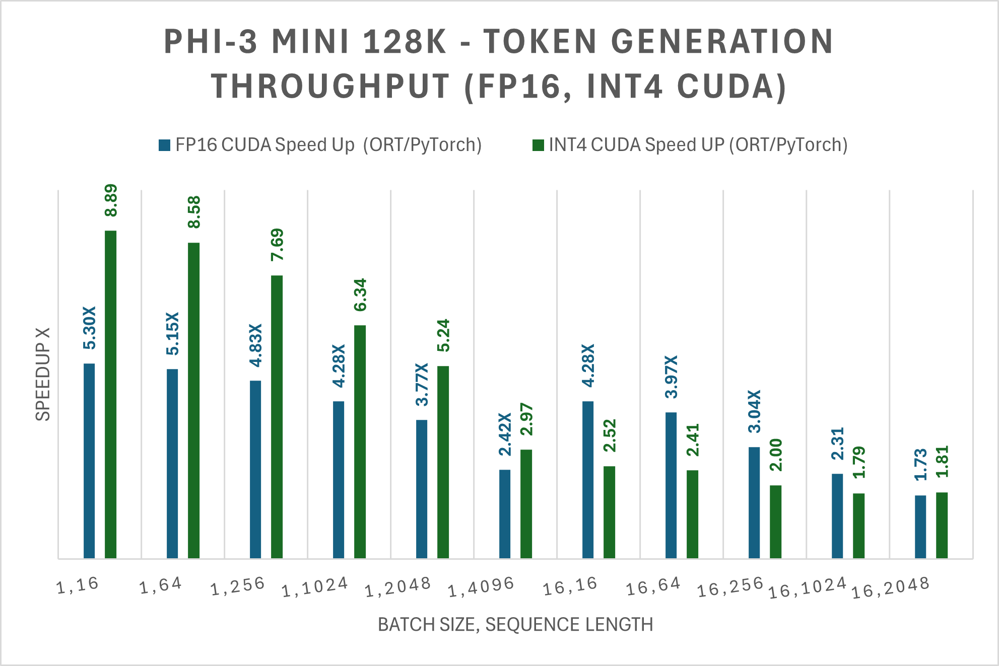 Average throughput of Phi-3 Mini 128K Instruct ONNX model.