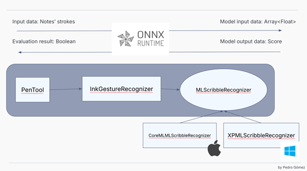 Diagram of ONNX Runtime workflow for handwritten note recognition