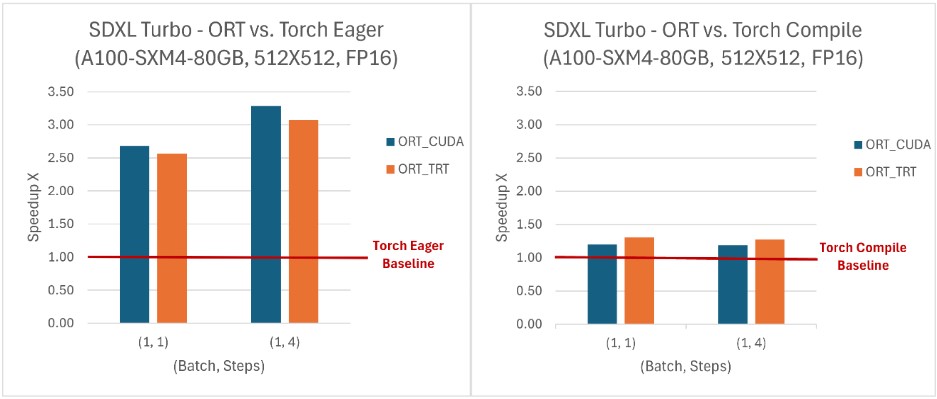 Stable Diffusion XL Turbo Speedup