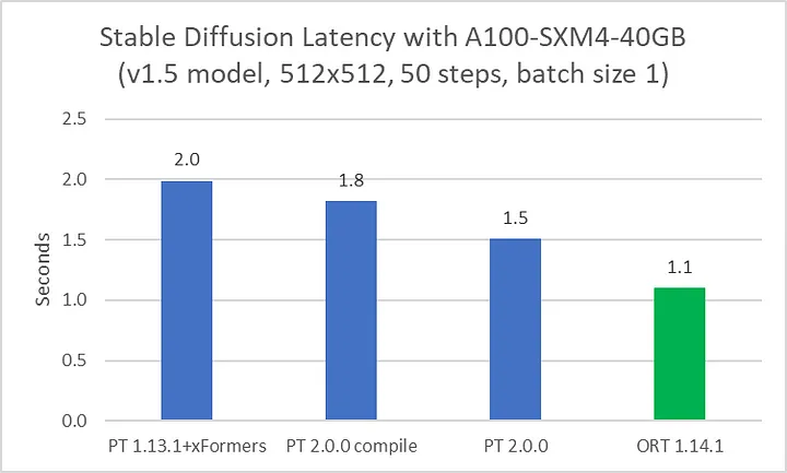 Stable Diffusion v1.5 latency graphs