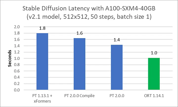 Stable Diffusion v2.1 latency graphs