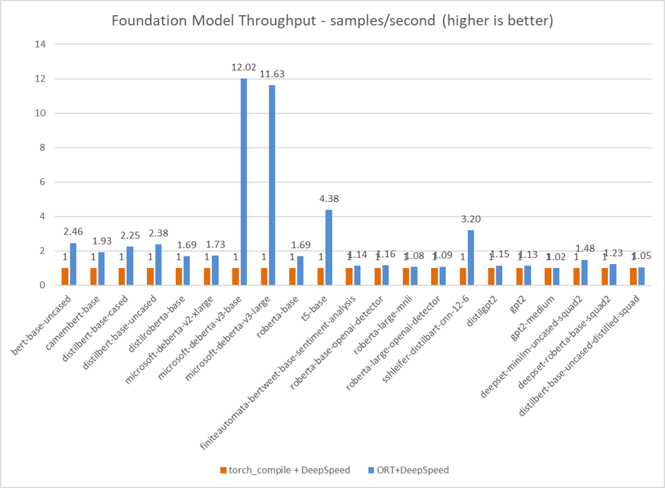Foundation Model Throughput chart
