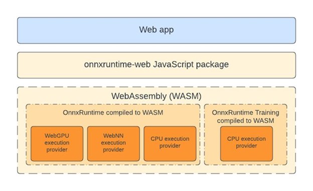 Diagram of the components of the onnxruntime-web JS package