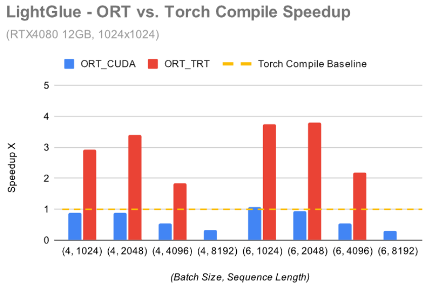 Speedup for ONNX Runtime with TensorRT and CUDA vs. torch.compile for difference batch sizes and sequence lengths.