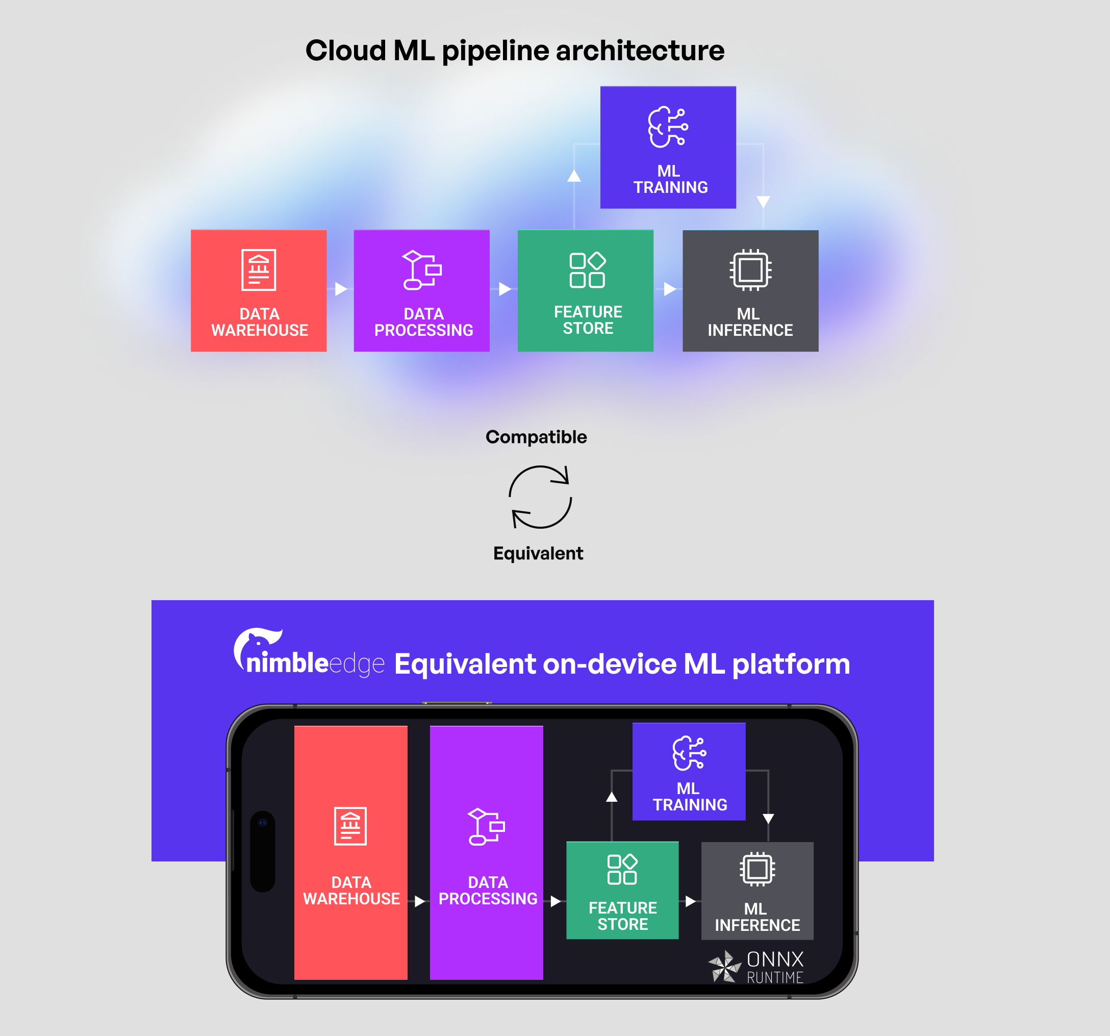 NimbleEdge's cloud ML pipeline architecture and its interlinks with ONNX Runtime