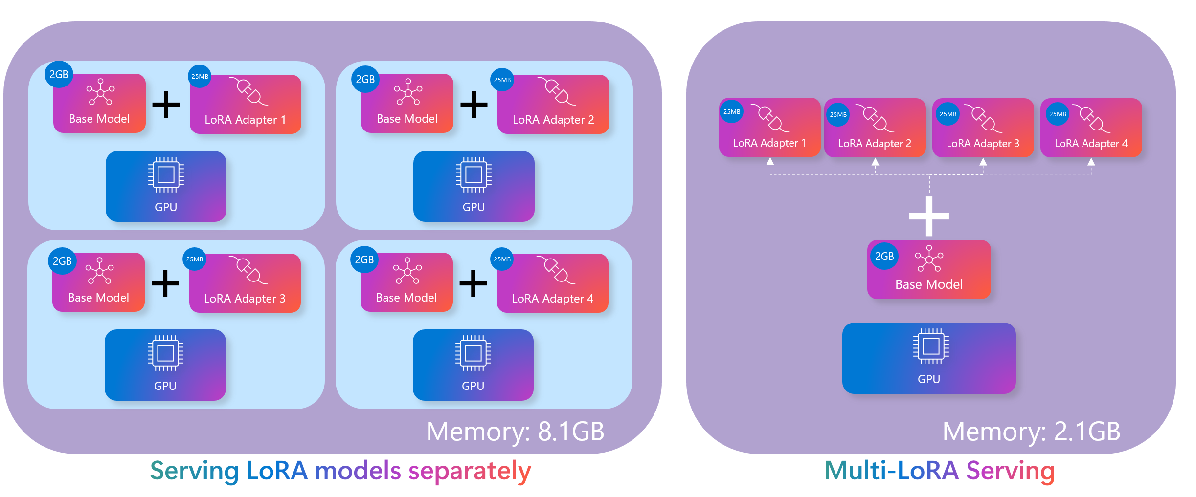 Serving LoRA models separately vs with MultiLoRA