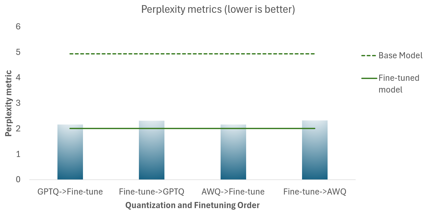 Perplexity metrics for Llama-3.1-8B-Instruct