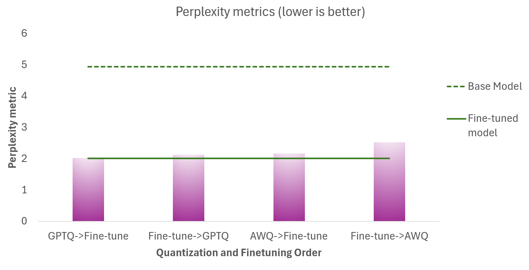 Perplexity metrics for Phi-3.5