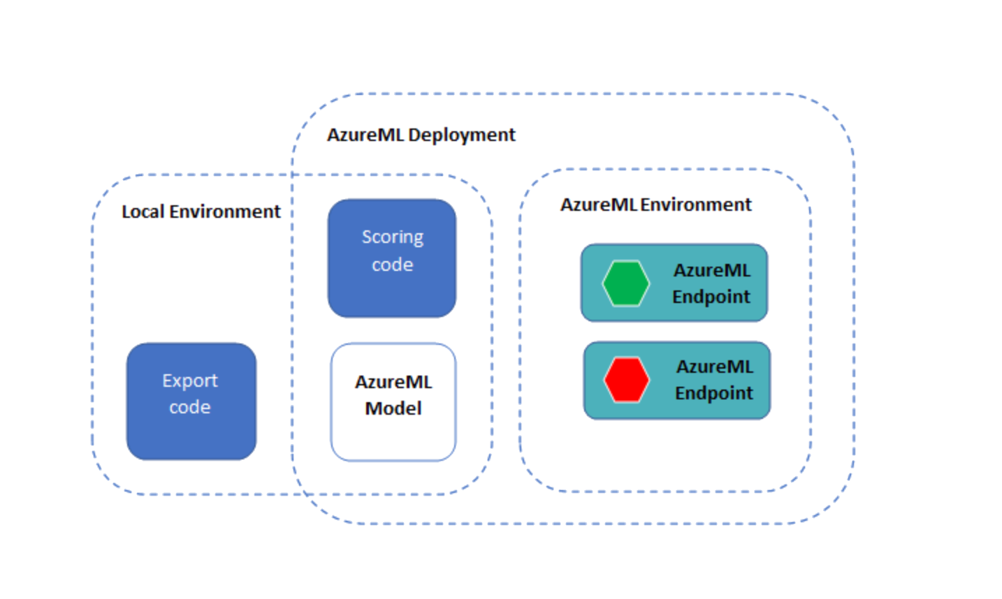 Component diagram showing AzureML deployment with ONNX Runtime including environment, ONNX model and scoring code