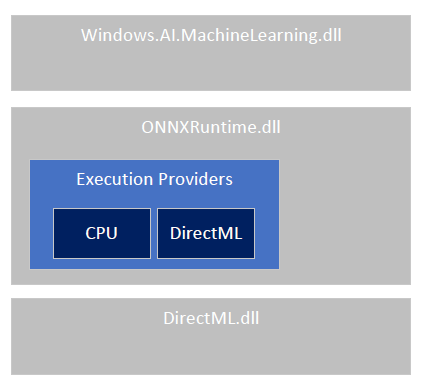 ONNX + WinML layered architecture