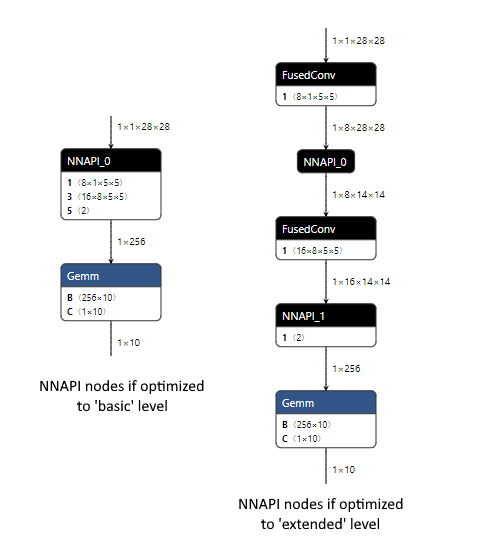 Changes to nodes by NNAPI EP depending on the optimization level the model was created with